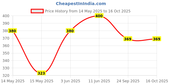 flipkart.com the indus valley Pre-seasoned Iron Tadka Pan with Wooden Handle - 5inch Tadka Pan 12.7 cm diameter 0.3 L capacity the indus valley Price History Graph from 14 May 2025 to 16 Oct 2025