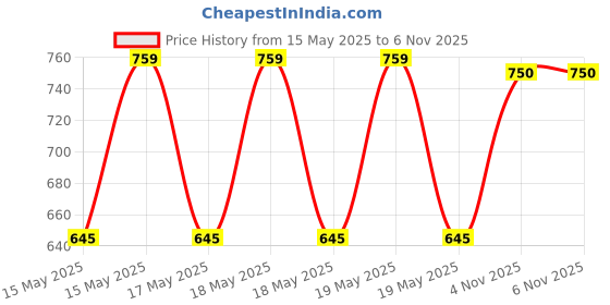 flipkart.com the indus valley Pre-Seasoned Light Iron Tawa for Dosa/Chapathi with Wooden Handle - 10.2 inch Tawa 26 cm diameter the indus valley Price History Graph from 15 May 2025 to 5 Nov 2025