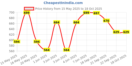 flipkart.com the indus valley Pre-Seasoned Light Iron Tawa for Dosa/Chapathi with Wooden Handle - 10.6 inch Tawa 27 cm diameter the indus valley Price History Graph from 15 May 2025 to 18 Oct 2025