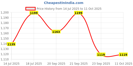 flipkart.com the indus valley Pre-Seasoned Square Cast Iron Paniyaram Pan With Long Handle 9Pit - 7 inch Paniarakkal 0 L capacity 18 cm diameter the indus valley Price History Graph from 14 Jul 2025 to 11 Oct 2025