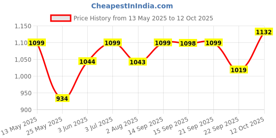 flipkart.com the indus valley Preseasoned Cast Iron Fry Pan/Skillet With Double Handle - 9.7 inch Fry Pan 24.6 cm diameter 1.8 L capacity the indus valley Price History Graph from 13 May 2025 to 12 Oct 2025