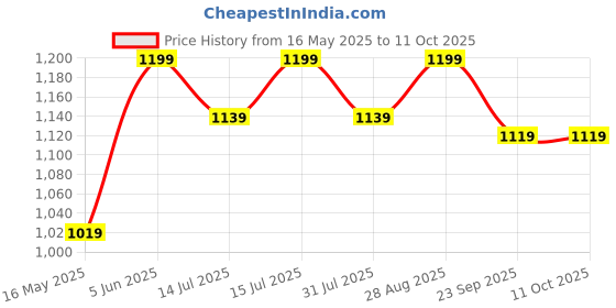 flipkart.com the indus valley Preseasoned Cast Iron Shallow Fry Pan With Long Loop Handle - 9 inch Fry Pan 23 cm diameter 1.4 L capacity the indus valley Price History Graph from 16 May 2025 to 10 Oct 2025