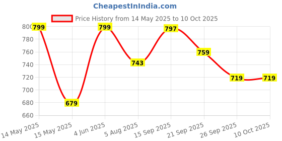 flipkart.com the indus valley Stainless Steel 3-Layer Bottom Fry Pan with Green Bakelite Handle - 8.2 inch Fry Pan 20.9 cm diameter 0.85 L capacity the indus valley Price History Graph from 14 May 2025 to 9 Oct 2025