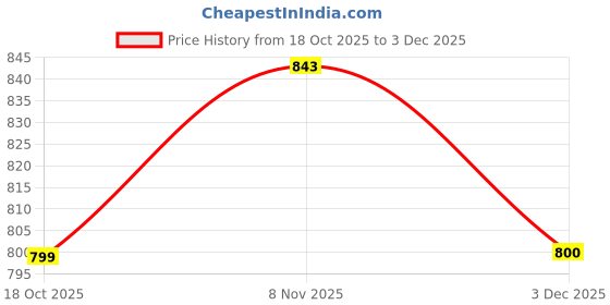 flipkart.com the indus valley Stainless Steel 3-Layer Bottom Fry Pan with Green Bakelite Handle - 9 inch Fry Pan 22.8 cm diameter 1.5 L capacity the indus valley Price History Graph from 18 Oct 2025 to 3 Dec 2025