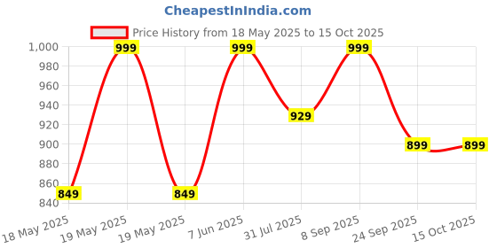 flipkart.com the indus valley Stainless Steel 3-Layer Bottom Saucepan / Milk Pan / Tea Pan - 6.7 inch Sauce Pan 16.9 cm diameter with Lid 1.5 L capacity the indus valley Price History Graph from 18 May 2025 to 15 Oct 2025