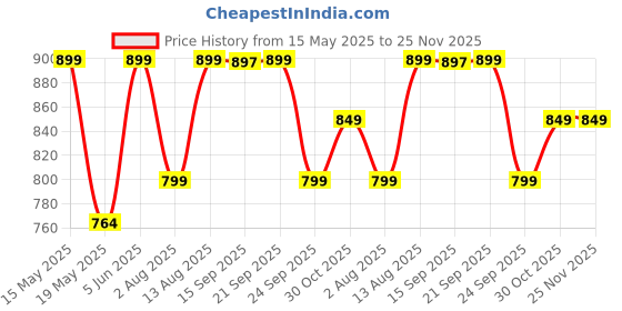 flipkart.com the indus valley Stainless Steel 3-Layer Bottom Saucepan / Milk Pan / Tea Pan-Very Small 5.9 inch Sauce Pan 14.9 cm diameter with Lid 1 L capacity the indus valley Price History Graph from 15 May 2025 to 24 Nov 2025