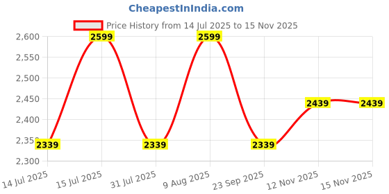 flipkart.com the indus valley Stainless Steel Outer Lid Pressure Cooker with Triply Sandwich Bottom 3 L Induction Bottom Pressure Cooker the indus valley Price History Graph from 14 Jul 2025 to 12 Nov 2025