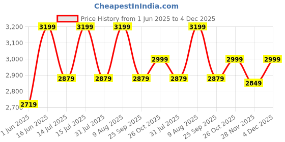flipkart.com the indus valley Stainless Steel Outer Lid Pressure Cooker with Triply Sandwich Bottom 5 L Induction Bottom Pressure Cooker the indus valley Price History Graph from 1 Jun 2025 to 4 Dec 2025