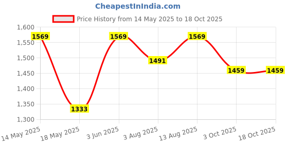 flipkart.com the indus valley Stainless Steel Sauce Pan/Milk Pan with Glass Lid - 5.9 inch Sauce Pan 15.1 cm diameter with Lid 1 L capacity the indus valley Price History Graph from 14 May 2025 to 18 Oct 2025