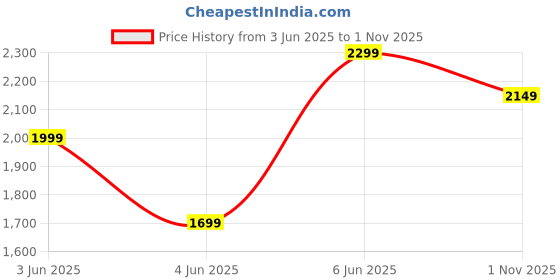 flipkart.com the indus valley Stainless Steel Strainer with Strong Lid for Noodles, Pasta, Veggies, and Rice Stainless Steel Steamer the indus valley Price History Graph from 3 Jun 2025 to 1 Nov 2025