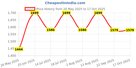 flipkart.com the indus valley Super Smooth Cast Iron Fry Pan/Skillet With Long Handle - 10 inch Fry Pan 25.4 cm diameter 1.7 L capacity the indus valley Price History Graph from 20 May 2025 to 17 Oct 2025