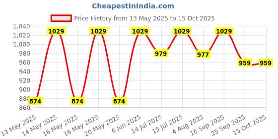 flipkart.com the indus valley Super Smooth Cast Iron Paniyaram Pan with Free Wooden Picker|7 Pit-7.4 inch Paniarakkal Set 0 L capacity 19 cm diameter the indus valley Price History Graph from 13 May 2025 to 14 Oct 2025