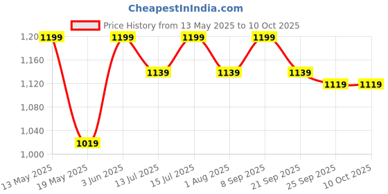 flipkart.com the indus valley Super Smooth Cast Iron Paniyaram Pan With Long Handle 7 pit - 8.3 inch Paniarakkal 0 L capacity 21 cm diameter the indus valley Price History Graph from 13 May 2025 to 10 Oct 2025