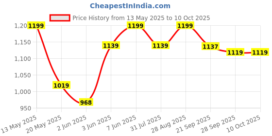 flipkart.com the indus valley Super Smooth Cast Iron Shallow Fry Pan With Long Handle - 10 inch Fry Pan 25.4 cm diameter 0 L capacity the indus valley Price History Graph from 13 May 2025 to 10 Oct 2025