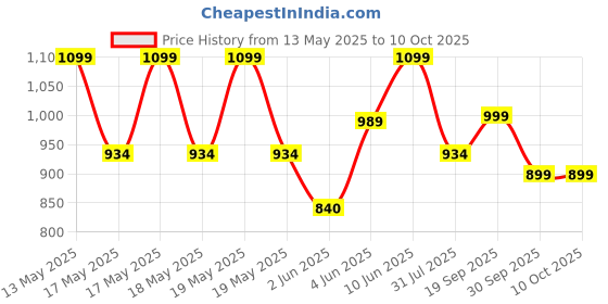 flipkart.com the indus valley Super Smooth Cast Iron Tawa for Dosa/Chapathi - 10.8 inch Tawa 27.6 cm diameter the indus valley Price History Graph from 13 May 2025 to 9 Oct 2025