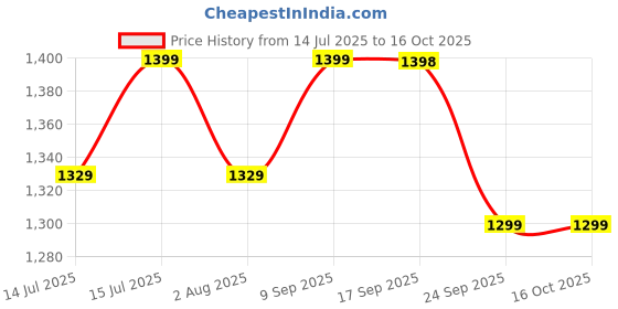 flipkart.com the indus valley Super Smooth Cast Iron Tawa for Dosa/Chapathi - 11inch Tawa 27.9 cm diameter the indus valley Price History Graph from 14 Jul 2025 to 16 Oct 2025