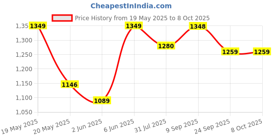 flipkart.com the indus valley Super Smooth Cast Iron Tawa for Dosa/Chapathi with Long handle - 10 inch Tawa 25.4 cm diameter the indus valley Price History Graph from 19 May 2025 to 8 Oct 2025