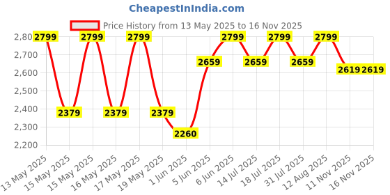 flipkart.com the indus valley Triply Stainless Steel Outer Lid Pressure Cooker 3 L Induction Bottom Pressure Cooker the indus valley Price History Graph from 13 May 2025 to 15 Nov 2025