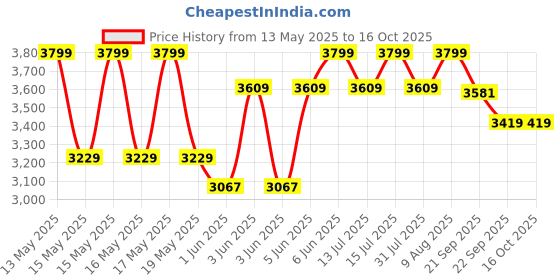 flipkart.com the indus valley Triply Stainless Steel Outer Lid Pressure Pan | ISI Certified, 3-Layer Body 5 L Induction Bottom Pressure Pan the indus valley Price History Graph from 13 May 2025 to 15 Oct 2025
