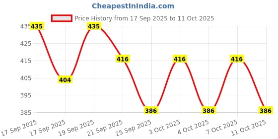 flipkart.com the intellect bazaar PVC (Polyvinyl Chloride) Bathroom Mat the intellect bazaar Price History Graph from 17 Sep 2025 to 11 Oct 2025