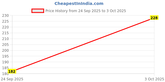 flipkart.com the jem den Men Printed Calf Length the jem den Price History Graph from 24 Sep 2025 to 3 Oct 2025