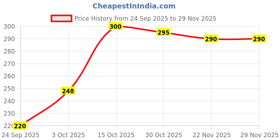 flipkart.com THE JEWEL GALLERY pc21 Phone Charm Price History Graph from 24 Sep 2025 to 29 Nov 2025