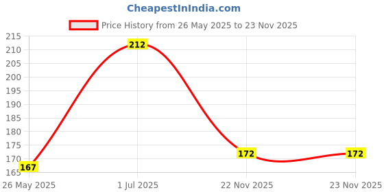 flipkart.com the jhon baker Mustard Cake,SARSO Khali, Good for Plant Growth ,Soil Manure Husk (1 kg, Cake) Potting Mixture the jhon baker Price History Graph from 26 May 2025 to 23 Nov 2025