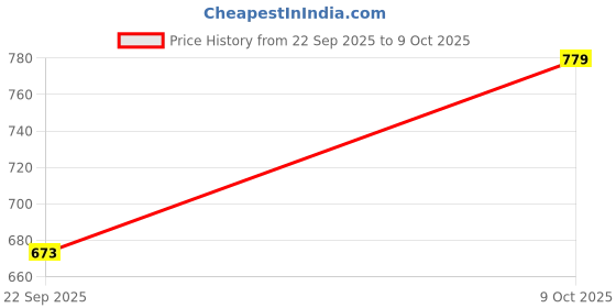 flipkart.com the journal lab Find Your Balance Undated Daily Planner and Journal to Schedule Your Day To-Do List and Productivity Tracker and Mood Tracker for Wellness Gratitude Journal with Stickers A5 Journal Designed Pages 300 Pages the journal lab Price History Graph from 22 Sep 2025 to 9 Oct 2025