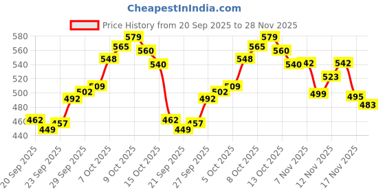 flipkart.com the kalakaras Spice Set Wooden the kalakaras Price History Graph from 20 Sep 2025 to 28 Nov 2025