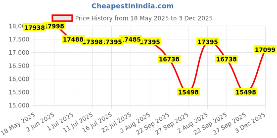 flipkart.com the kamlesh TBB-29 Electro-acoustic Guitar the kamlesh Price History Graph from 18 May 2025 to 3 Dec 2025
