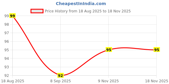 flipkart.com the karavens Wooden Bamboo Cloth Clips | Reusable | Rust-Free | Pack of 20 piece Wooden, Bamboo Cloth Clips the karavens Price History Graph from 18 Aug 2025 to 18 Nov 2025