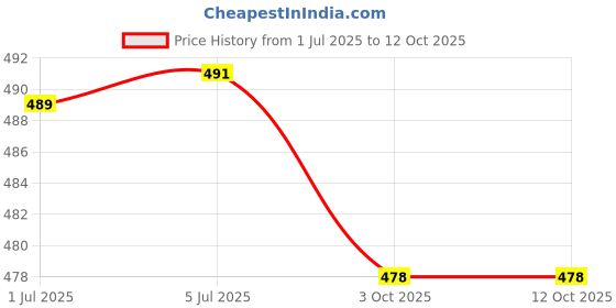flipkart.com the kd house shade net NET Sun Blockage Extra Heavy Duty 10 X 12 Ft Tent Tent Tent - For Car Parking, Drive Ways, Gardens, Children Play Areas, Verandas the kd house shade net Price History Graph from 1 Jul 2025 to 11 Oct 2025