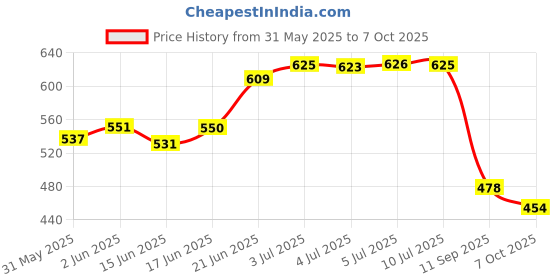 flipkart.com the kd house shade net Shade net 75% 10*15 Tent - For Sail Sun Blockage Extra Heavy Duty Desert Strom 10 X 15 Ft Tent - For Car Parking, Drive Ways, Gardens, Children Play Areas, Verandas (Green) the kd house shade net Price History Graph from 31 May 2025 to 7 Oct 2025