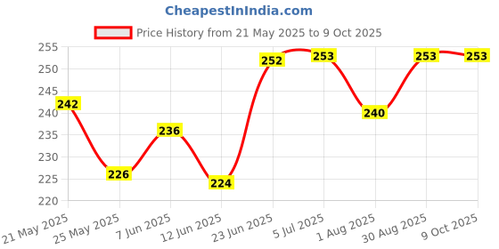 flipkart.com the kd house shade net Shade Sail Sun Blockage Extra Heavy Duty Desert Strom 10 X 4 Ft Tent Tent - For For Car Parking, Drive Ways, Gardens, Children Play Areas, Verandas the kd house shade net Price History Graph from 21 May 2025 to 8 Oct 2025
