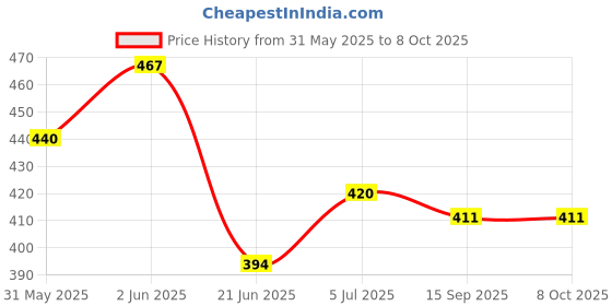 flipkart.com the kd house shade net THE KD HOUSE SHADE Sail Sun Blockage Extra Heavy Duty Desert Strom 10 X 10 Ft Tent Tent - For Car Parking, Drive Ways, Gardens, Children Play Areas, Verandas the kd house shade net Price History Graph from 31 May 2025 to 8 Oct 2025