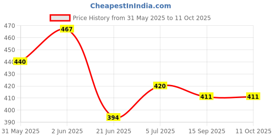 flipkart.com the kd house shade net THE KD HOUSE SHADE Sail Sun Blockage Extra Heavy Duty Desert Strom 10 X 10 Ft Tent Tent - For Car Parking, Drive Ways, Gardens, Children Play Areas, Verandas the kd house shade net Price History Graph from 31 May 2025 to 10 Oct 2025