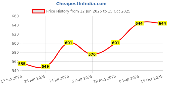 flipkart.com the kiddystore Cotton Baby Bed Sized Bedding Set the kiddystore Price History Graph from 12 Jun 2025 to 14 Oct 2025