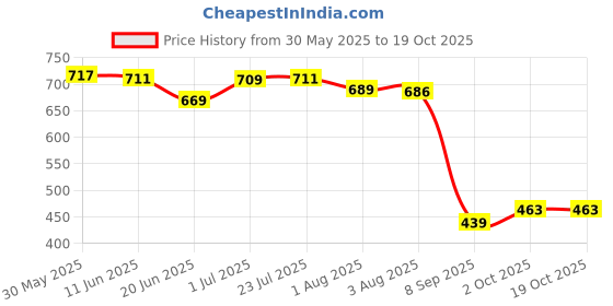 flipkart.com the kiddystore Cotton Baby Bed Sized Bedding Set the kiddystore Price History Graph from 30 May 2025 to 19 Oct 2025