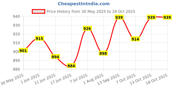 flipkart.com the kiddystore Cotton Baby Bed Sized Bedding Set the kiddystore Price History Graph from 30 May 2025 to 18 Oct 2025