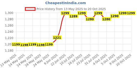 flipkart.com kechaoda THE KING OF MUSIC kechaoda Price History Graph from 13 May 2025 to 18 Oct 2025