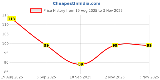 flipkart.com vartin The King Quotes Cartoon Eye Mask for Kids/Adults For Sleeping Yoga Travel Mask vartin Price History Graph from 19 Aug 2025 to 2 Nov 2025
