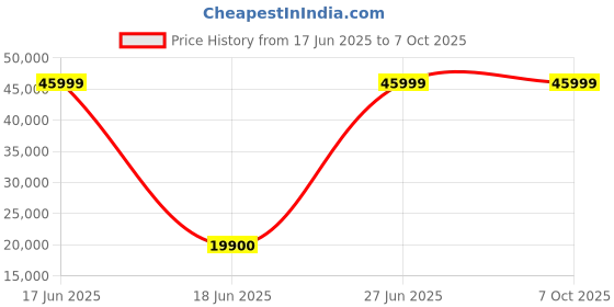 flipkart.com The KSE Intel Core i5 (8 GB / 1 TB / Windows 10) Assembled Desktop Computer Price History Graph from 17 Jun 2025 to 6 Oct 2025