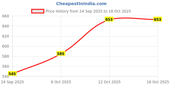 flipkart.com the kumhar kala Pack of 6 Ceramic Alive Print Antique Ceramic Tea/Coffee Cups Set | Cups for Home & Gifting the kumhar kala Price History Graph from 24 Sep 2025 to 16 Oct 2025