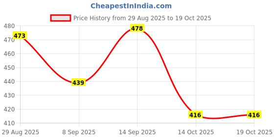 flipkart.com the kumhar kala Seasoning Shaker Set Ceramic the kumhar kala Price History Graph from 29 Aug 2025 to 16 Oct 2025