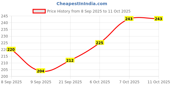 flipkart.com the kumhar kala Spice Set Ceramic the kumhar kala Price History Graph from 8 Sep 2025 to 11 Oct 2025
