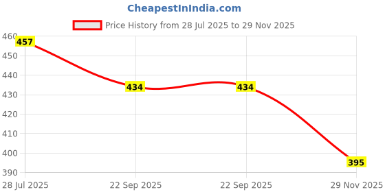 flipkart.com the labworld 2D Transparent Geometric shapes set of 35 Pieces for kids learning Manipulatives the labworld Price History Graph from 28 Jul 2025 to 29 Nov 2025