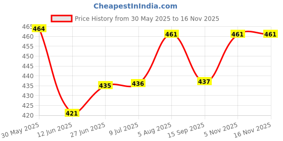 flipkart.com the labworld Algebra kit(a+b+c)2 Identity Math lab Model kit manipulatives Model for Kids,Teachers and Parents in Classroom or Home,Big Size the labworld Price History Graph from 30 May 2025 to 15 Nov 2025