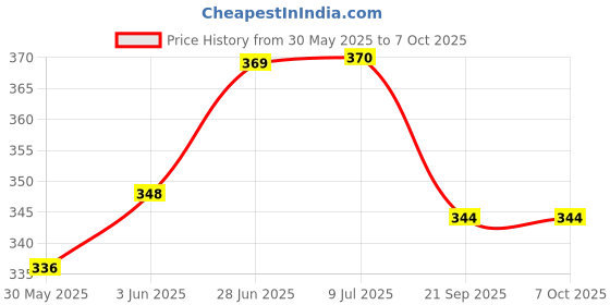 flipkart.com the labworld Analog dc ammeter Ammeter the labworld Price History Graph from 30 May 2025 to 7 Oct 2025