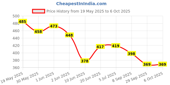 flipkart.com the labworld Animal Cell for Demonstration Science Biology Model for Teaching and Learning the labworld Price History Graph from 19 May 2025 to 5 Oct 2025