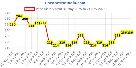 flipkart.com the labworld calliper 12.5 cm 15 cm long measurement of round objects and depth. Vernier Caliper the labworld Price History Graph from 31 May 2025 to 21 Nov 2025